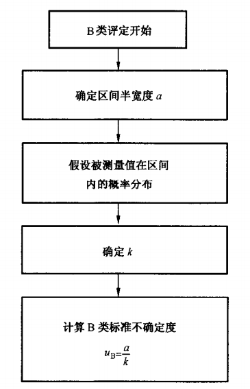 標準不確定度的B類(lèi)評定流程圖