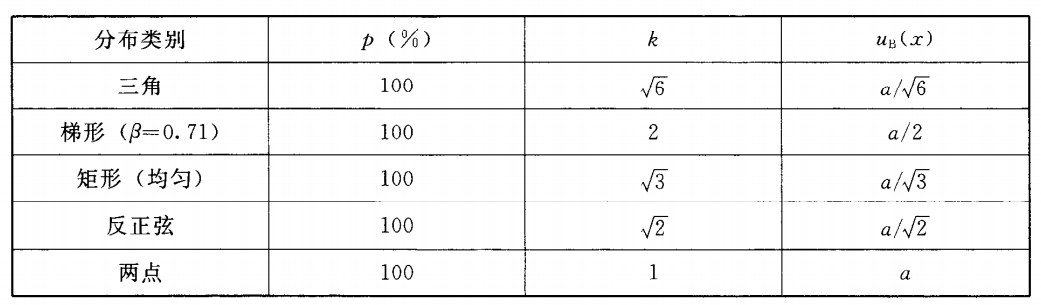 常用非正態(tài)分布的置信因子k及B類(lèi)標準不確定度uB（x）