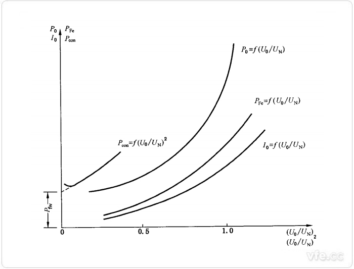 異步電機空載特性曲線(xiàn) 異步電機空載特性曲線(xiàn)