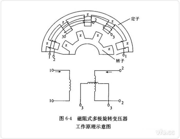 磁阻式旋轉變壓器原理示意圖 磁阻式旋轉變壓器原理示意圖