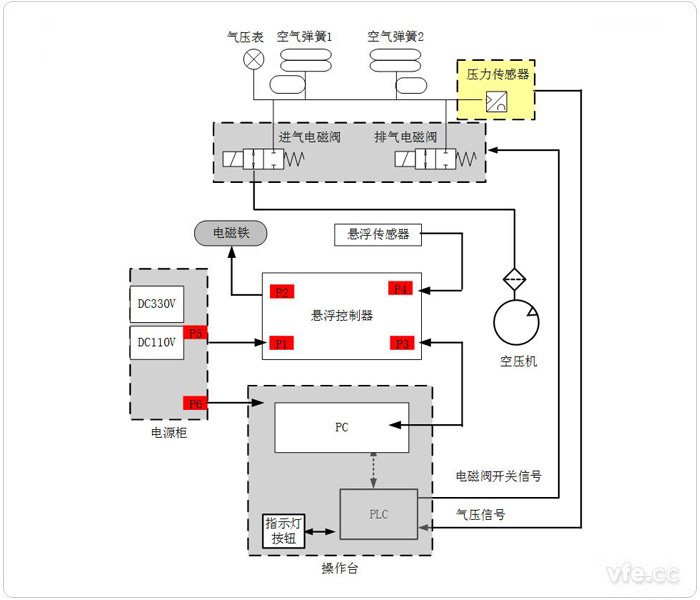 懸浮系統綜合試驗平臺原理框圖 懸浮系統綜合試驗平臺原理框圖