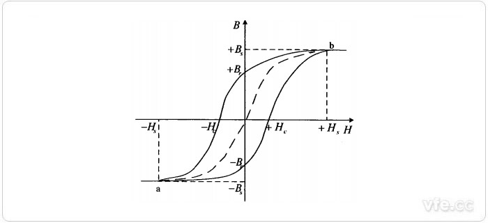 鐵芯的磁滯曲線(xiàn) 鐵芯的磁滯曲線(xiàn)