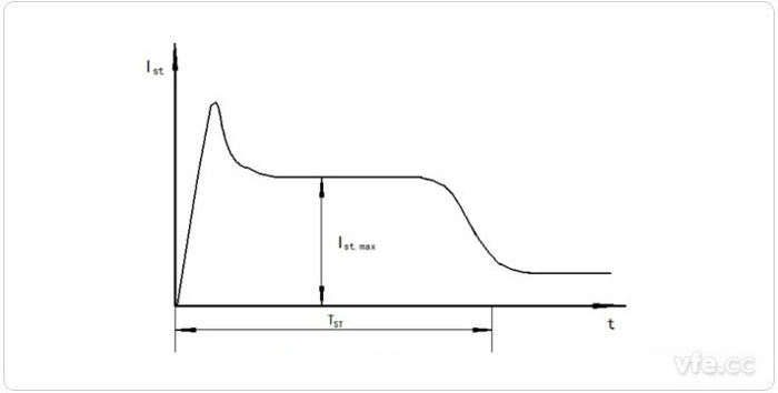 電機啟動(dòng)電流變化示意圖 電機啟動(dòng)電流變化示意圖
