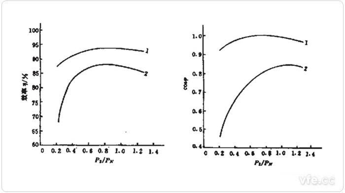 永磁同步電動(dòng)機與異步電動(dòng)機的效率及功率因數曲線(xiàn)