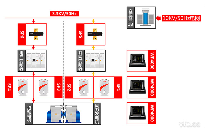永磁直驅風(fēng)力發(fā)電機測試點(diǎn)及測試原理圖
