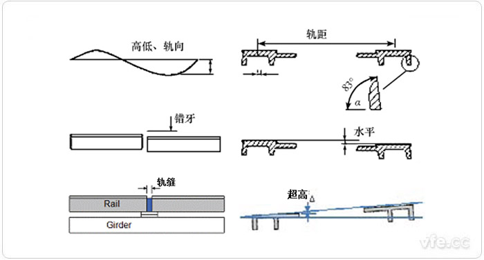 F軌幾何參數的主要檢測項目 F軌幾何參數的主要檢測項目