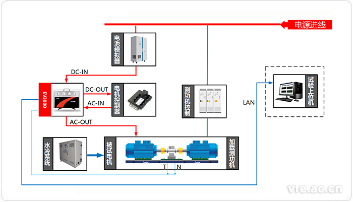 電動(dòng)汽車(chē)輪邊電機測試系統應用拓撲圖