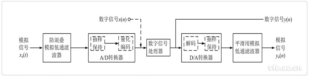 數字信號處理系統框圖 數字信號處理系統框圖