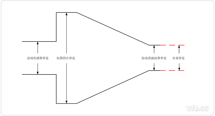 被測信號進(jìn)入儀器帶寬衰減過(guò)程