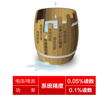 WP4000變頻功率分析儀唯一
標稱(chēng)系統精度的功率分析儀