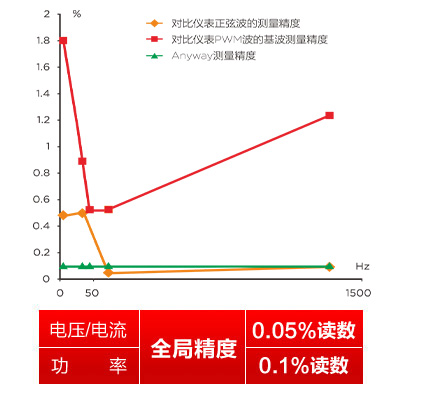 WP4000變頻功率分析儀標稱(chēng)全局精度的變頻功率分析儀